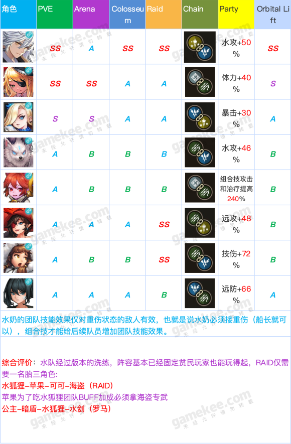 坎特伯雷公主与骑士角色怎么选