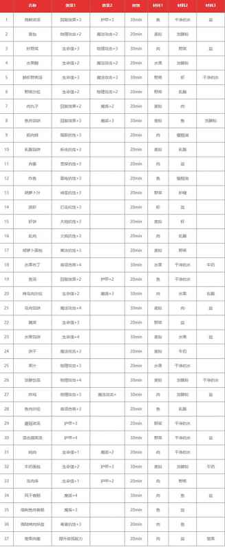 地下城堡3完整食谱攻略：39种配方全解析