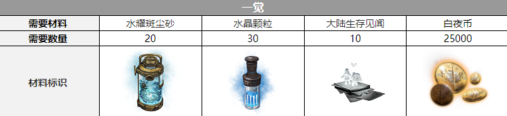 《白夜极光》艾露玛觉醒全攻略：材料清单与获取指南