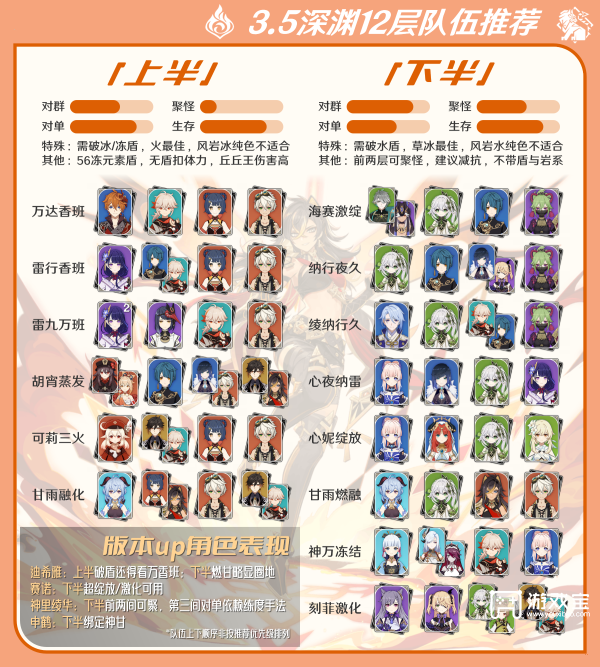 原神3.5深渊12层阵容推荐攻略：带对群强输出稳，助你通关