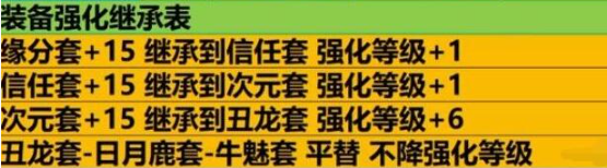 命运方舟50级装备强化全攻略：从T1到T3的进阶路线