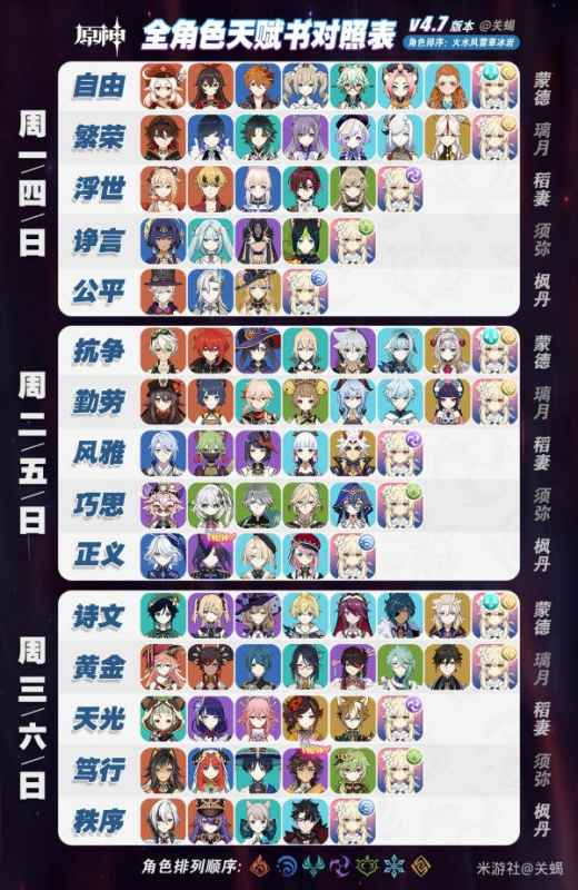 原神4.7版本全角色天赋突破和周本材料整理指南