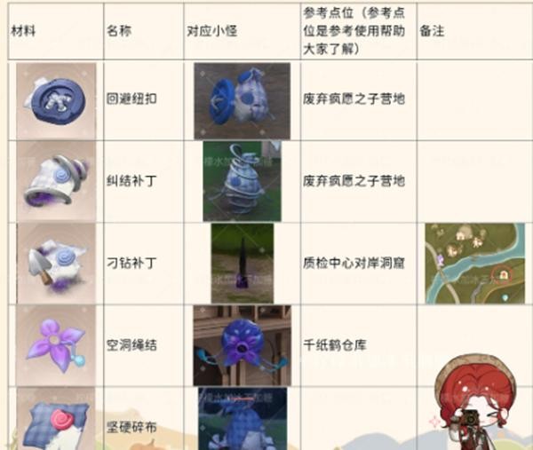 无限暖暖魔气怪材料全攻略