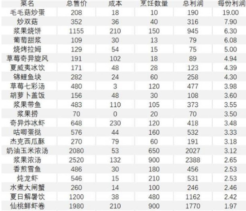 摩尔庄园手游餐厅赚钱全攻略