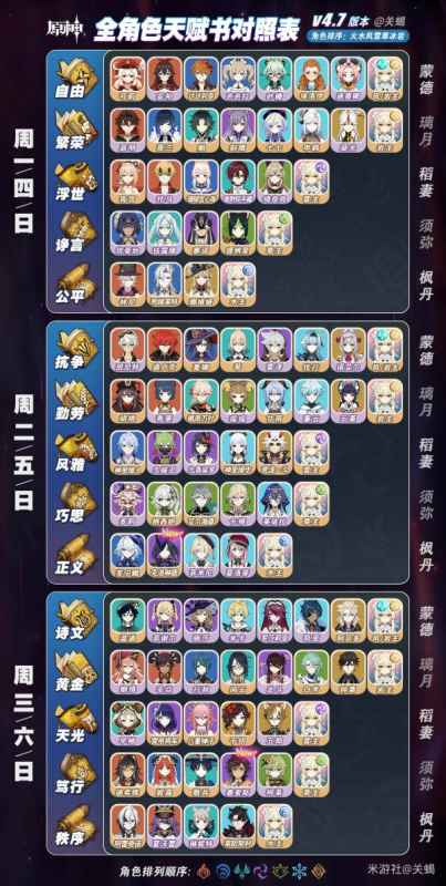 原神4.7版本全角色天赋突破和周本材料整理指南