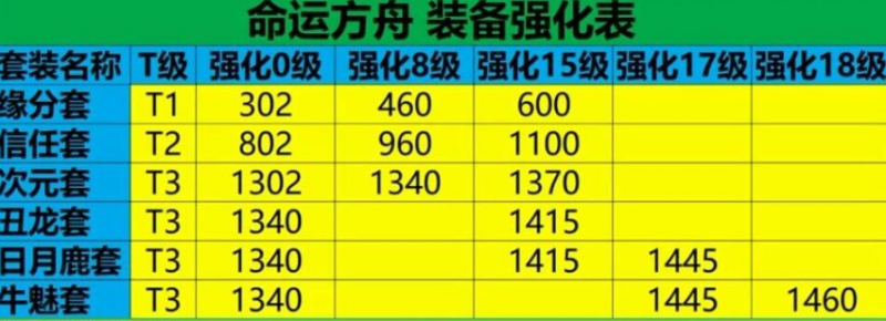 命运方舟50级装备强化全攻略：从T1到T3的进阶路线