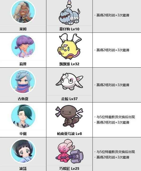 宝可梦朱紫蓝之圆盘NPC可交换宝可梦全解析