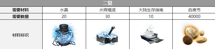 《白夜极光》艾露玛觉醒全攻略：材料清单与获取指南