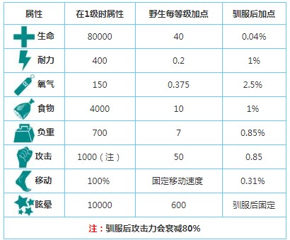 方舟生存进化手机版南巨捕捉全攻略：分布位置与驯服技巧详解