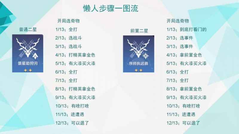 崩坏星穹铁道模拟宇宙全祝福解锁全攻略