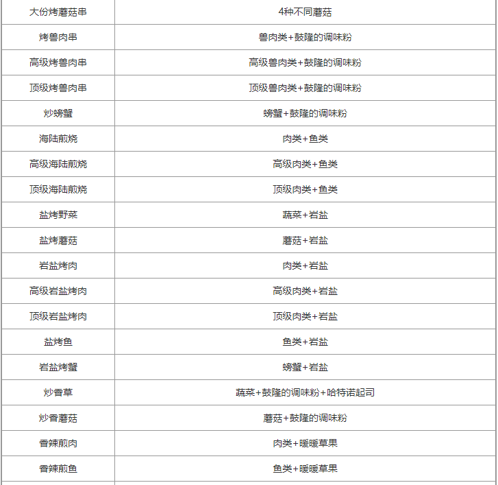 塞尔达传说王国之泪全食谱配方大公开