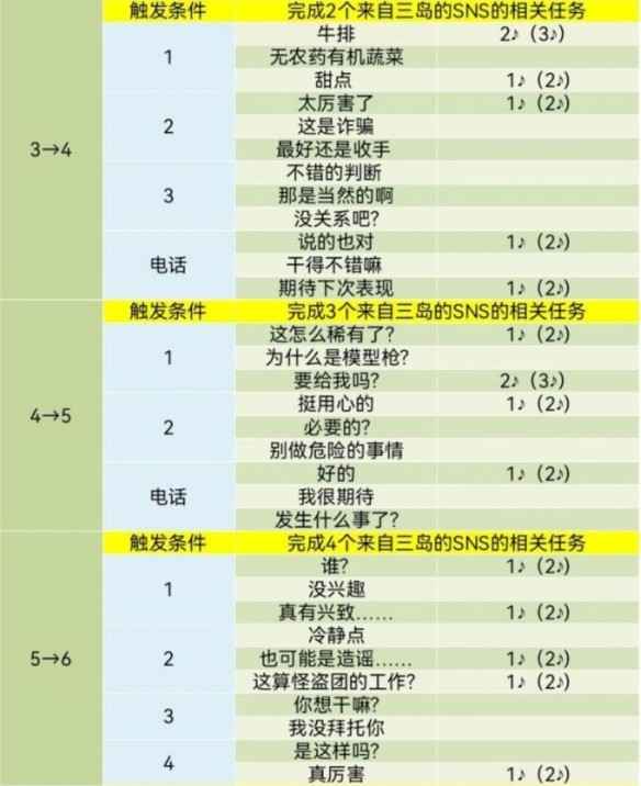 女神异闻录5皇家版：赢得三岛由辉心的对话秘籍与攻略