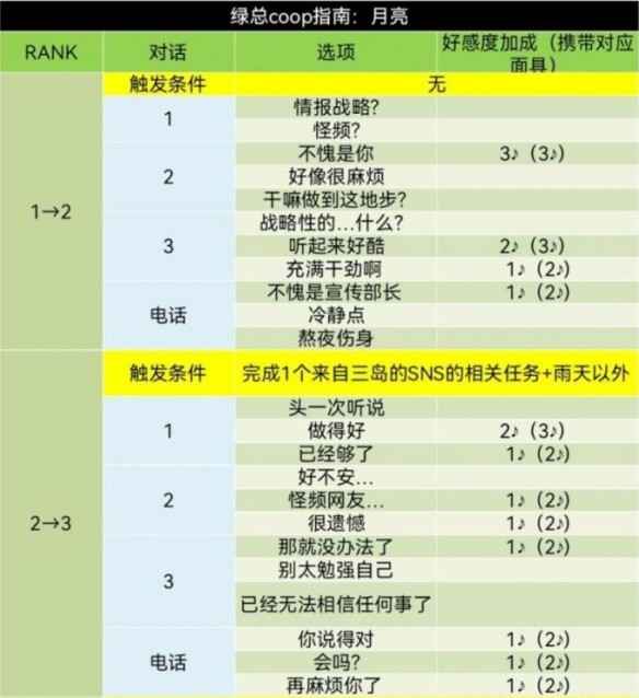 女神异闻录5皇家版：赢得三岛由辉心的对话秘籍与攻略
