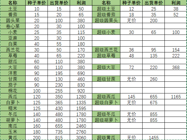 小森生活超级农作物全解析：用途、制作与盈利指南