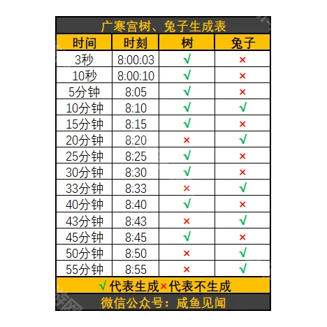 咸鱼之王广寒宫兔子刷法全解析