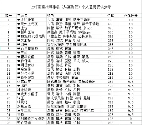 上海十大密室逃脱实测排名与新手攻略