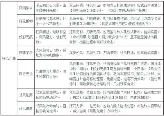 九阴真经狂风刀法解析,如何修炼这门绝世武学
