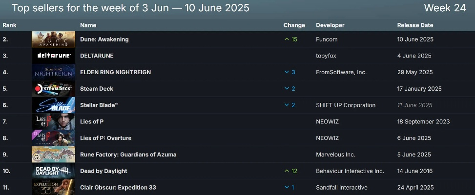Steam今日游戏排行榜解析,热门游戏趋势与玩家偏好分析