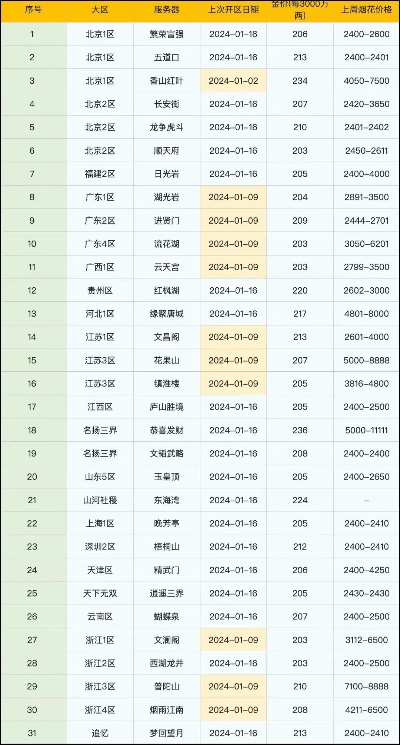 梦幻西游选哪个区省心又保值？2025年避坑指南