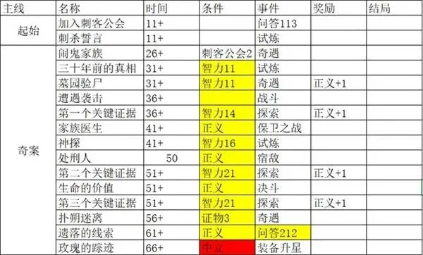 橙光致命游戏全关卡解析,如何避开死亡陷阱,关键抉择对照表