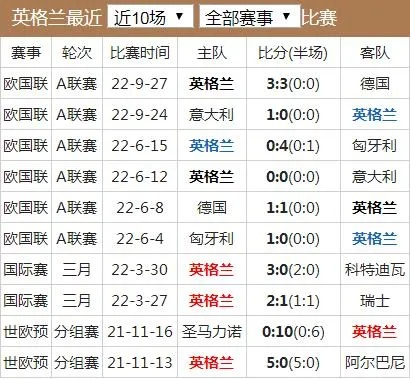 英格兰队历史比分全解析_数据避坑指南