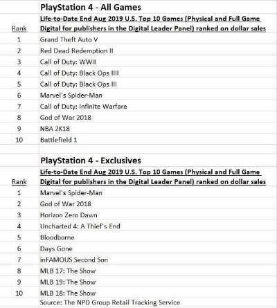 PS4十大正版游戏排行榜推荐清单