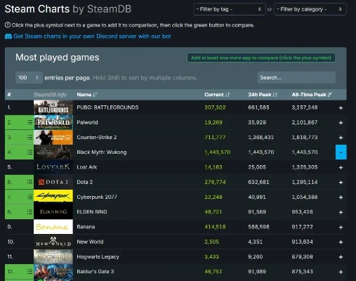 Steam游戏排行榜到底该怎么看？