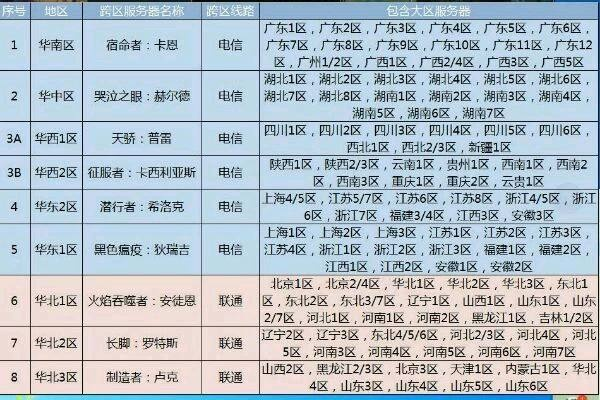 DNF跨区人数解析,如何衡量各区活跃度