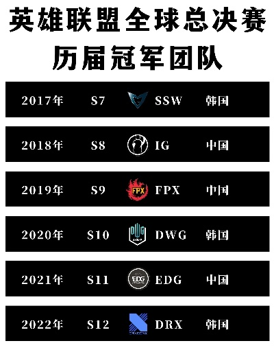 LOL历届S赛冠军战队大盘点