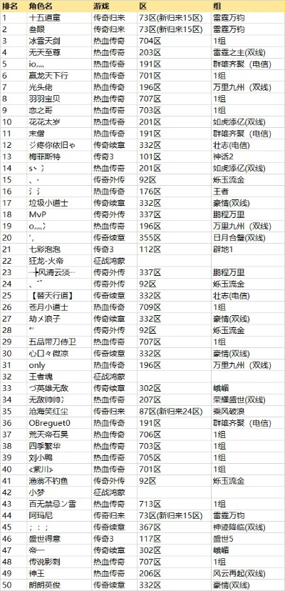 传奇游戏排行榜上哪些玩家最牛？