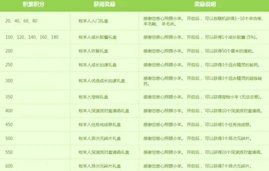 绵羊村兑换表到底怎么玩？