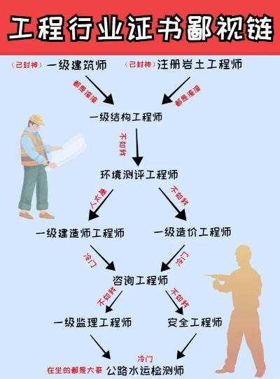 如何快速考取桥梁工程师证？全流程避坑指南