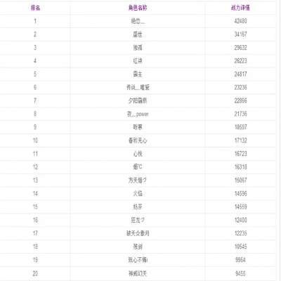 情侣游戏等级排名怎么查？