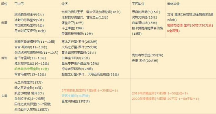 DNF百级附魔怎么选？平民避坑指南省3000万金币