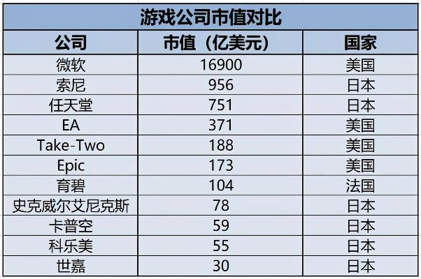 游戏公司在美国股市谁最值钱？